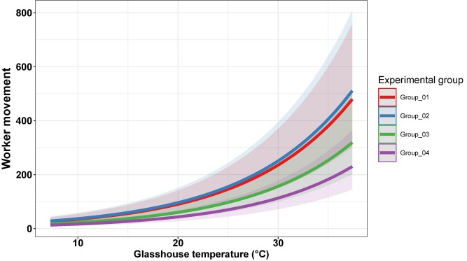 Graph showing the relationship between glasshouse air temperature (°C) and worker movement (number of workers leaving the hive in 5-minute increments)